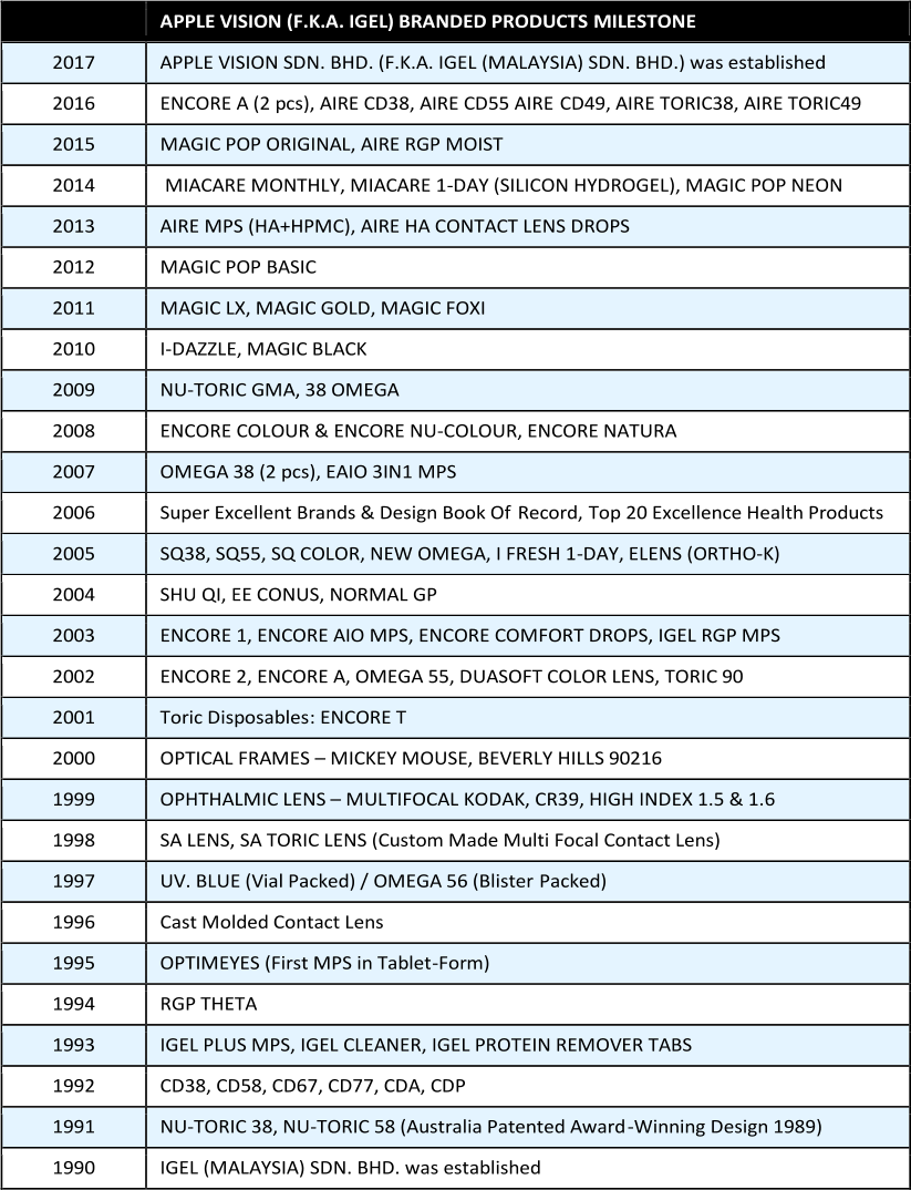 APPLE VISION (F.K.A. IGEL) BRANDED PRODUCTS  MILESTONE    2017   APPLE VISION SDN. BHD. (F.K.A. IGEL (MALAYSIA) SDN. BHD.) was established   2016   ENCORE A (2 pcs), AIRE CD38, AIRE CD55 AIRE  CD49, AIRE TORIC38, AIRE TORIC49   2015   MAGIC POP ORIGINAL, AIRE RGP MOIST   2014     MIACARE MONTHLY, MIACARE 1 - DAY (SILICON HYDROGEL), MAGIC POP NEON   2013   AIRE MPS (HA+HPMC), AIRE HA CONTACT LENS DROPS   2012   MAGIC POP   BASIC   2011   MA GIC LX, MAGIC GOLD, MAGIC  FOXI   2010   I - DAZZLE, MAGIC BLACK   2009   NU - TORIC GMA, 38 OMEGA   2008   ENCORE COLOU R & ENCORE NU - COLOUR , ENCORE NATURA   2007   OMEGA 38 (2 pcs), EAIO 3IN1 MPS   2006   Super Excellent Brands & Design Book Of  Record,   Top   20 Excellence Health Products   2005   SQ38, SQ55, SQ COLOR, NEW OMEGA, I FRESH 1 - DAY, ELENS (ORTHO - K)    2004   SHU QI , EE CONUS, NORMAL GP    2003   ENCORE 1, ENCORE AIO MPS, ENCORE COMFORT DROPS, IGEL RGP MPS    2002   ENCORE 2, ENCORE A, OMEGA 55, DUASOFT COLOR LENS, TORIC 90   2001   Toric Disposables : ENCORE T   2000   OPTICAL FRAMES  –   MICKEY MOUSE, BEVERLY HILLS 90216    1999   OPHTHALMIC LENS  –   MULTIFOCAL KODAK, CR39, HIGH INDEX 1.5 & 1. 6   1998   SA LENS, SA TORIC LENS (Custom Made Multi Focal Contact Lens)   1997   UV. BLUE (Vial Packed) / OMEGA 56 (Blister  Packed)   1996   Cast Molded Contact Lens    1995   OPTIMEYES (First MPS in Tablet - Form)   1994   RGP THETA   1993   IGEL PLUS MPS, IGEL CLEANER, IGEL PROTEIN REMOVER TABS    1992   CD38, CD58, CD67, CD77, CDA, CDP   1991   NU - TORIC 38, NU - TORIC 58 (Australia Patented Award - Winning Design 1989)    1990   IGEL (MALAYSIA) SDN. BHD. was established